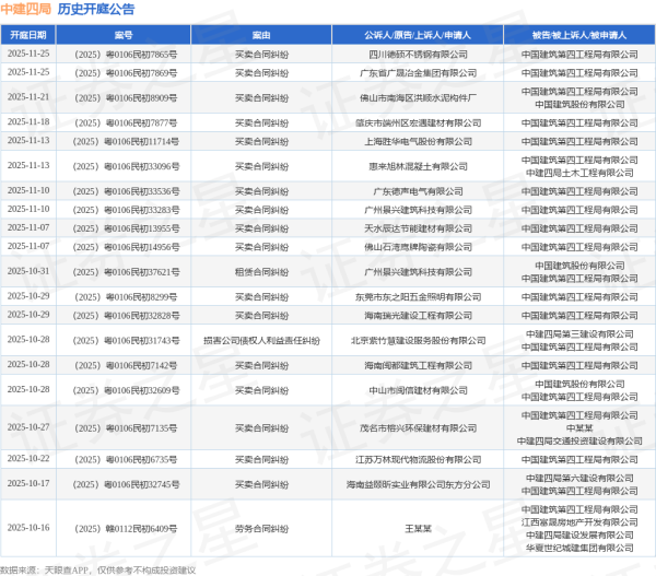 中金汇融配资 中建四局作为被告/被上诉人的1起涉及建筑设备租赁合同纠纷的诉讼将于2025年7月22日开庭